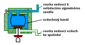 Dvojčinný tobolkový ventil.