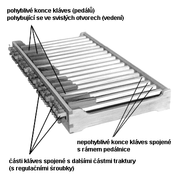 Pedlov klvesnice. Foto: katalog Laukhuff