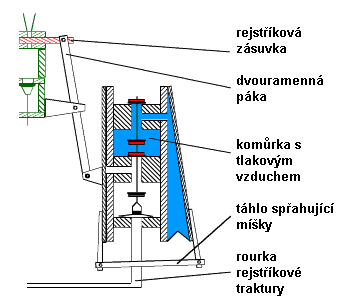 Mkov mechanismus pro pesun zsuvky v klidu.