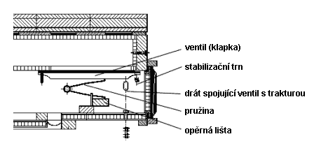 Příčný řez vzdušnicí v místě ventilů. Obrázek z katalogu Laukhuff.