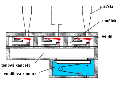 Ventily pod píšťalami ve formě klínových míšků.